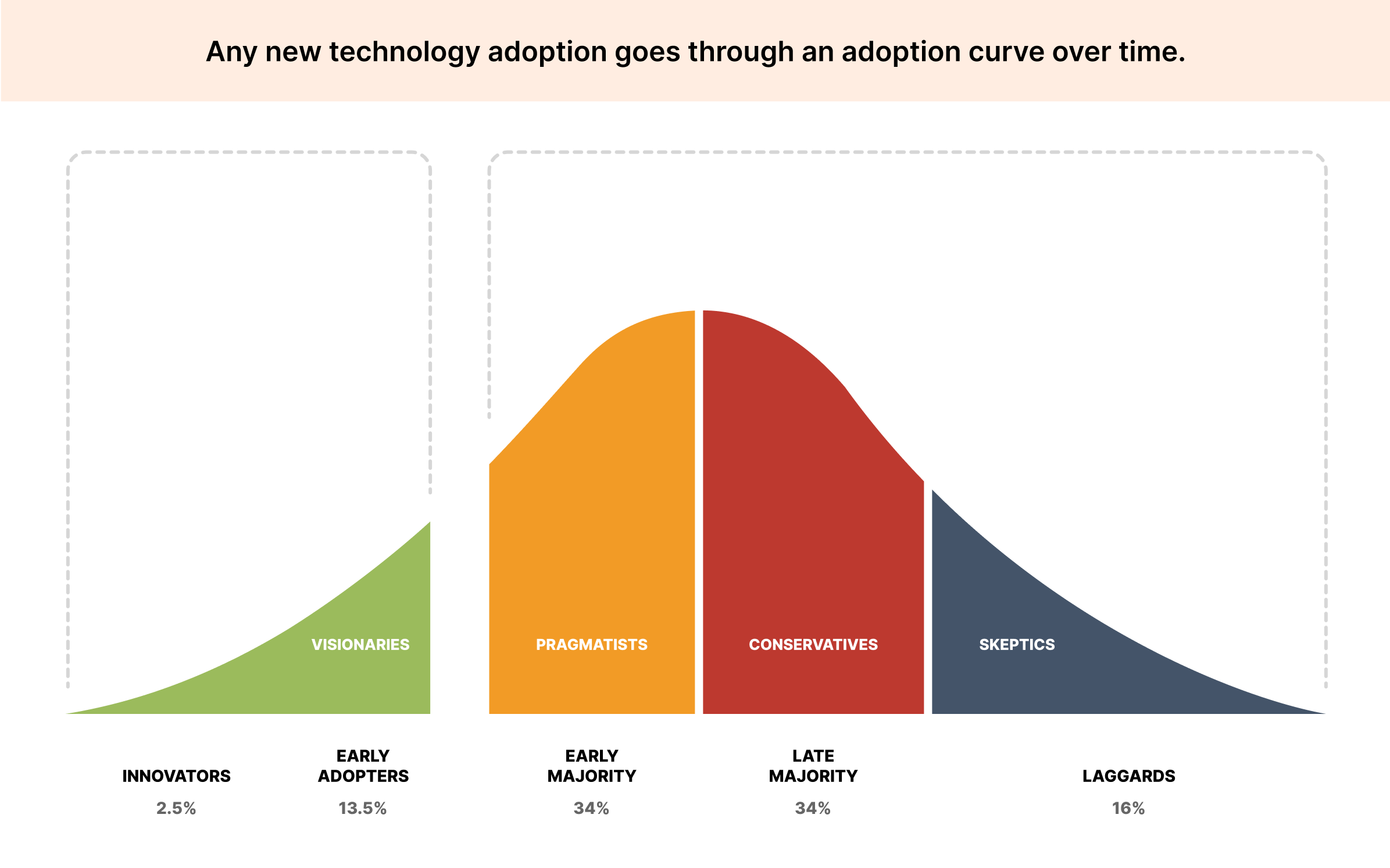Graph showing NEP 2020 Adoption Curve